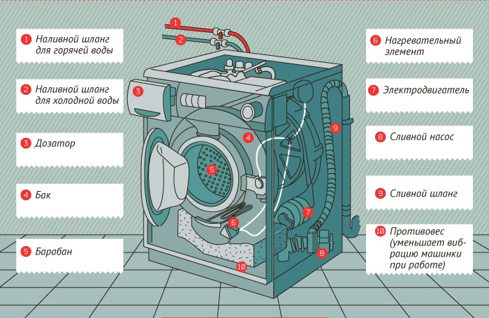 Как снять верхнюю крышку стиральной машины 